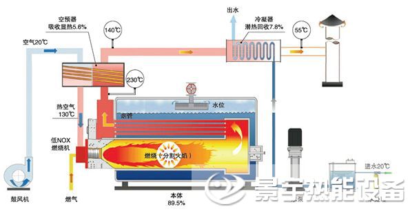 河南景宇冷凝燃?xì)獍l(fā)生器鍋爐運行結(jié)構(gòu)原理圖